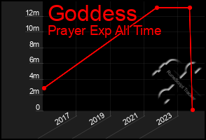 Total Graph of Goddess