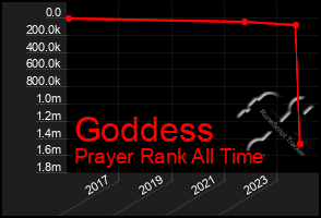 Total Graph of Goddess