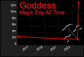 Total Graph of Goddess