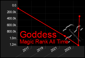 Total Graph of Goddess