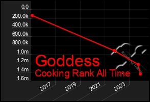 Total Graph of Goddess