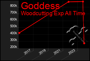 Total Graph of Goddess