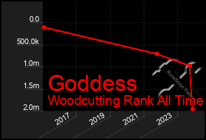 Total Graph of Goddess