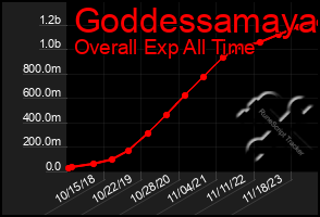 Total Graph of Goddessamaya