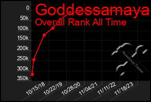 Total Graph of Goddessamaya