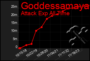 Total Graph of Goddessamaya