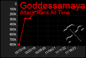 Total Graph of Goddessamaya