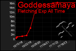 Total Graph of Goddessamaya