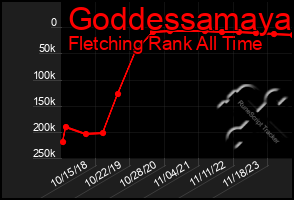 Total Graph of Goddessamaya