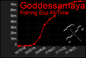 Total Graph of Goddessamaya