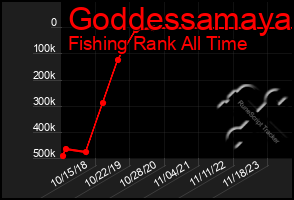 Total Graph of Goddessamaya