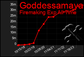 Total Graph of Goddessamaya