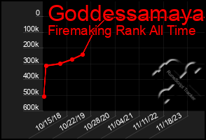 Total Graph of Goddessamaya