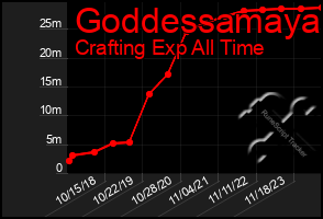 Total Graph of Goddessamaya