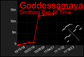 Total Graph of Goddessamaya