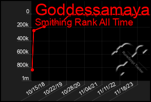 Total Graph of Goddessamaya