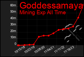 Total Graph of Goddessamaya