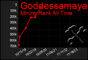 Total Graph of Goddessamaya