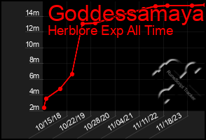 Total Graph of Goddessamaya