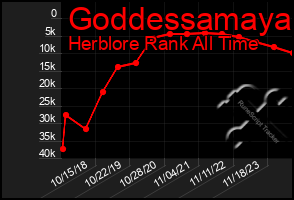 Total Graph of Goddessamaya