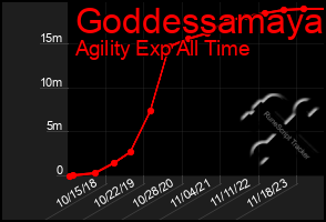 Total Graph of Goddessamaya