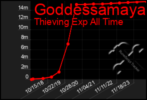 Total Graph of Goddessamaya