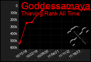 Total Graph of Goddessamaya