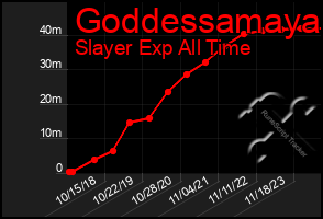 Total Graph of Goddessamaya