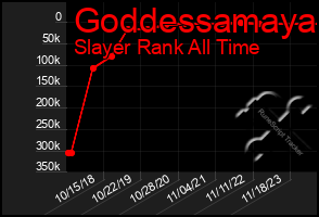 Total Graph of Goddessamaya