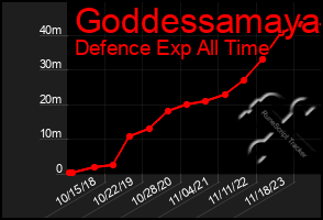 Total Graph of Goddessamaya