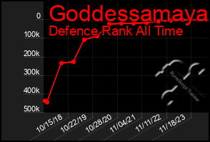 Total Graph of Goddessamaya