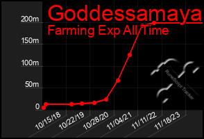 Total Graph of Goddessamaya