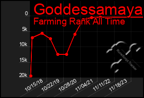 Total Graph of Goddessamaya