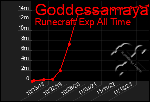 Total Graph of Goddessamaya