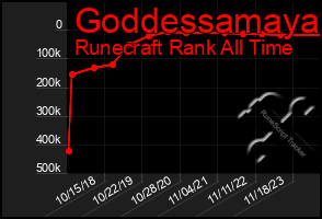 Total Graph of Goddessamaya