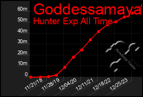 Total Graph of Goddessamaya