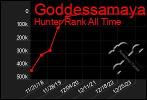 Total Graph of Goddessamaya