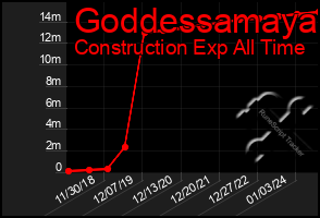 Total Graph of Goddessamaya