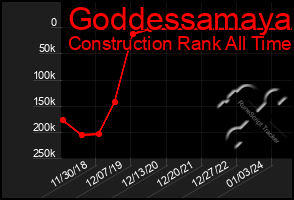 Total Graph of Goddessamaya