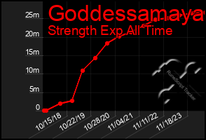 Total Graph of Goddessamaya