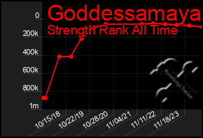 Total Graph of Goddessamaya