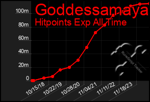 Total Graph of Goddessamaya