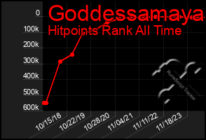 Total Graph of Goddessamaya