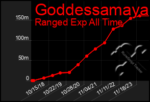 Total Graph of Goddessamaya