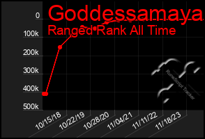 Total Graph of Goddessamaya