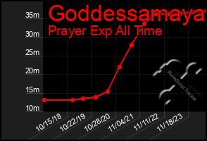 Total Graph of Goddessamaya