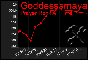 Total Graph of Goddessamaya