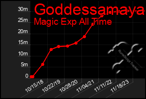 Total Graph of Goddessamaya