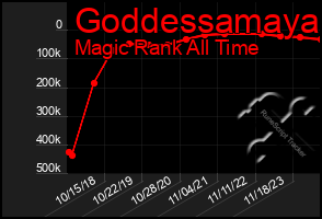 Total Graph of Goddessamaya