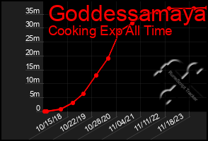 Total Graph of Goddessamaya